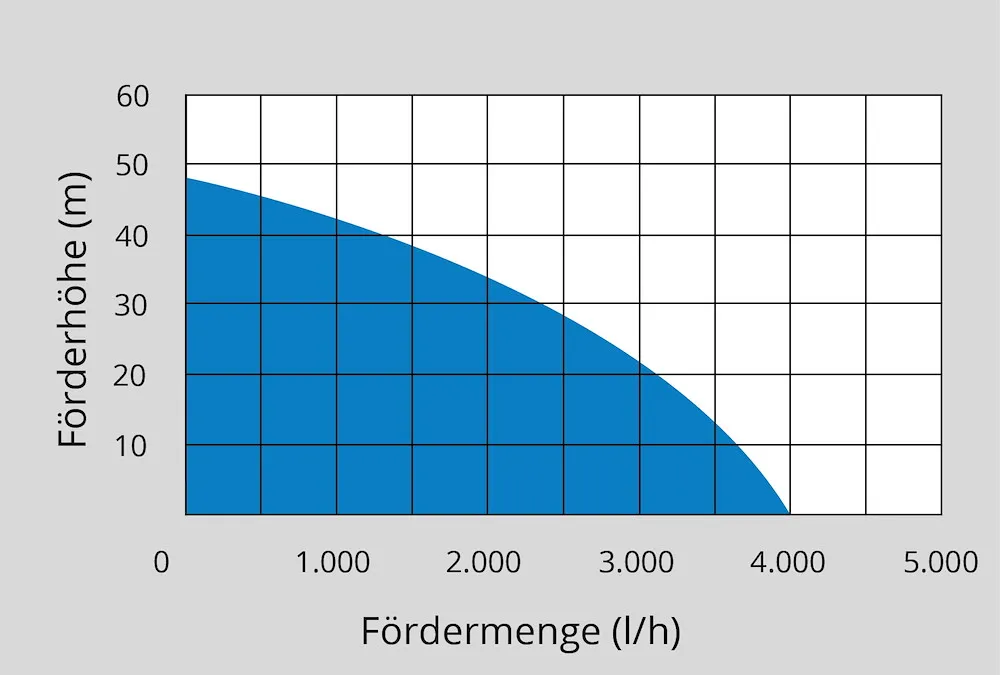 Hauswasserwerk HWW 1300 G