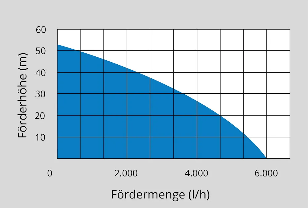 Hauswasserwerk HWW 2100 G